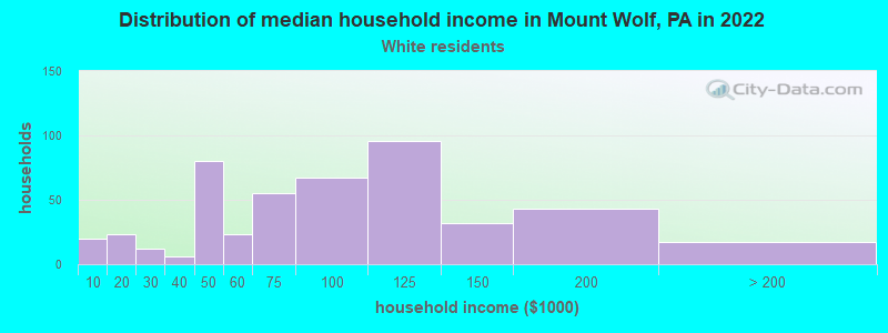Distribution of median household income in Mount Wolf, PA in 2022