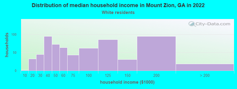 Distribution of median household income in Mount Zion, GA in 2022