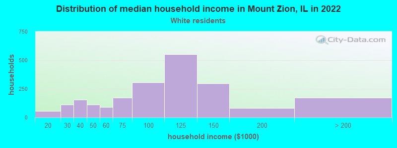 Distribution of median household income in Mount Zion, IL in 2022