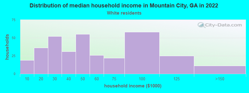 Distribution of median household income in Mountain City, GA in 2022