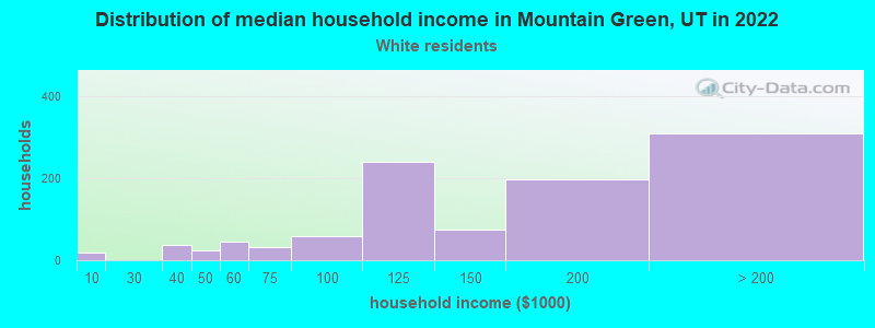 Distribution of median household income in Mountain Green, UT in 2022
