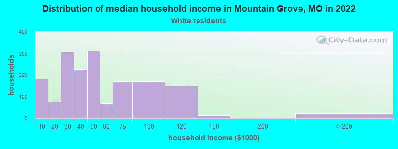 Distribution of median household income in Mountain Grove, MO in 2022