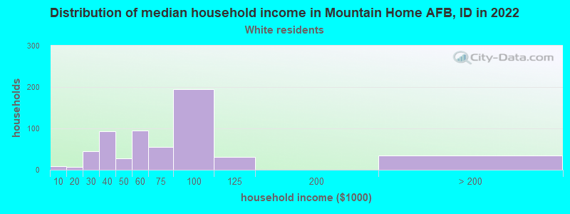 Distribution of median household income in Mountain Home AFB, ID in 2022