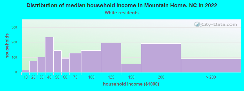 Distribution of median household income in Mountain Home, NC in 2022