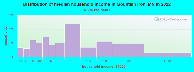 Distribution of median household income in Mountain Iron, MN in 2022
