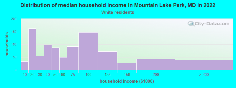 Distribution of median household income in Mountain Lake Park, MD in 2022