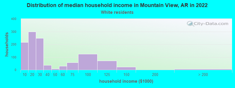 Distribution of median household income in Mountain View, AR in 2022