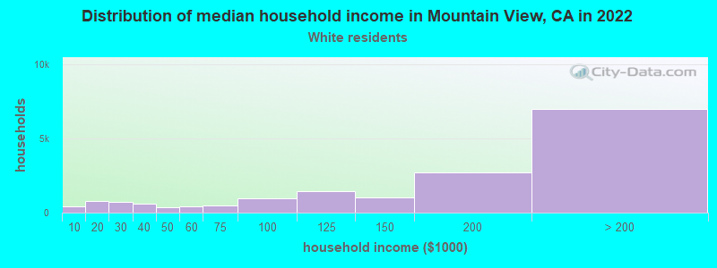 Distribution of median household income in Mountain View, CA in 2022