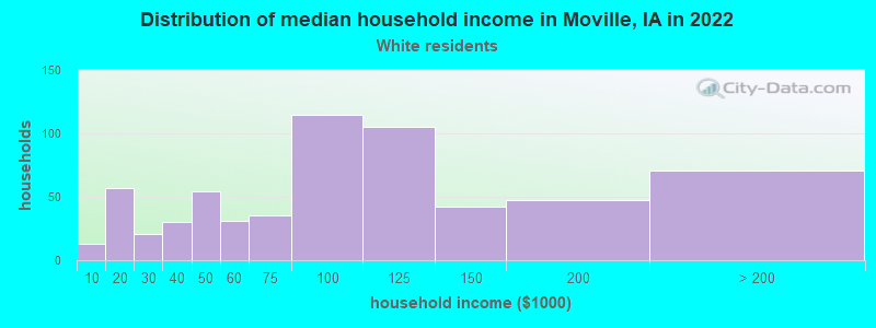 Distribution of median household income in Moville, IA in 2022