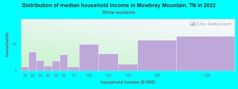 Distribution of median household income in Mowbray Mountain, TN in 2022