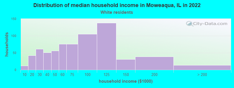 Distribution of median household income in Moweaqua, IL in 2022
