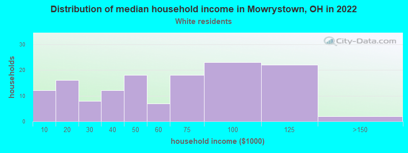Distribution of median household income in Mowrystown, OH in 2022