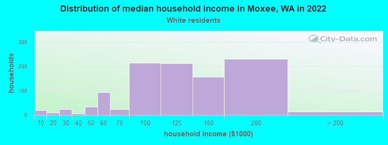 Distribution of median household income in Moxee, WA in 2022