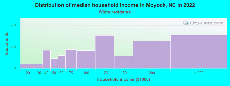 Distribution of median household income in Moyock, NC in 2022