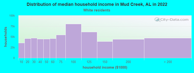 Distribution of median household income in Mud Creek, AL in 2022