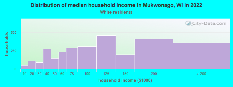 Distribution of median household income in Mukwonago, WI in 2022