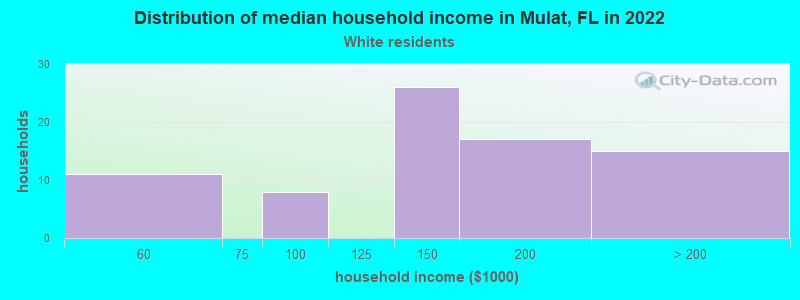 Distribution of median household income in Mulat, FL in 2022
