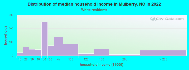 Distribution of median household income in Mulberry, NC in 2022
