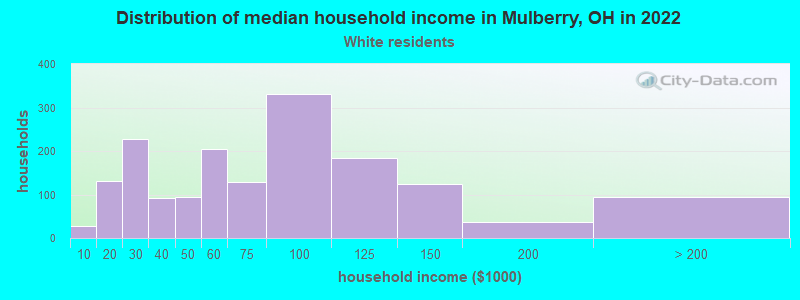 Distribution of median household income in Mulberry, OH in 2022