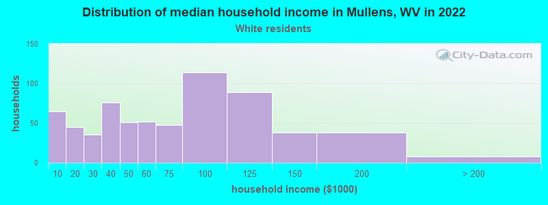 Distribution of median household income in Mullens, WV in 2022