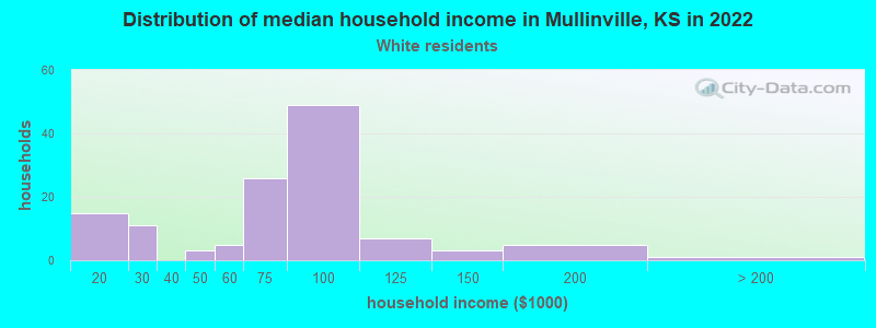 Distribution of median household income in Mullinville, KS in 2022