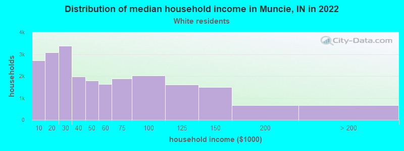 Distribution of median household income in Muncie, IN in 2022