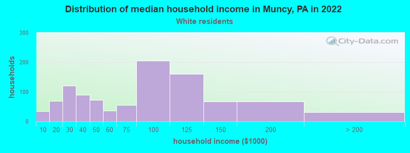 Distribution of median household income in Muncy, PA in 2022