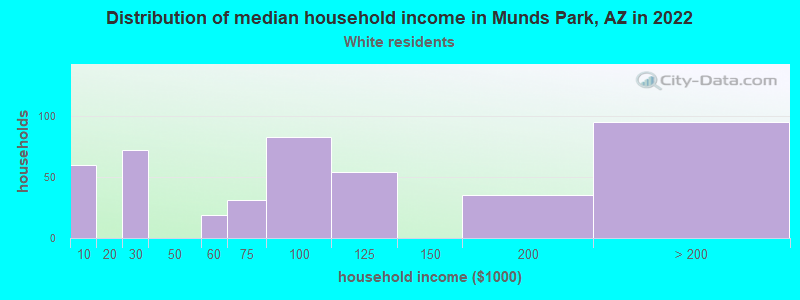 Distribution of median household income in Munds Park, AZ in 2022