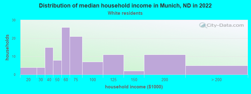 Distribution of median household income in Munich, ND in 2022