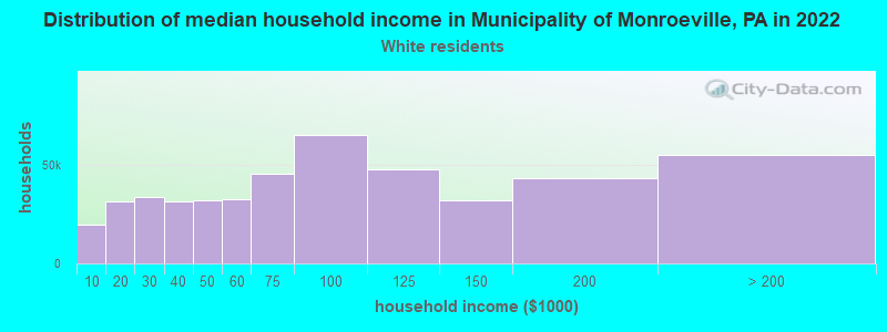 Distribution of median household income in Municipality of Monroeville, PA in 2022