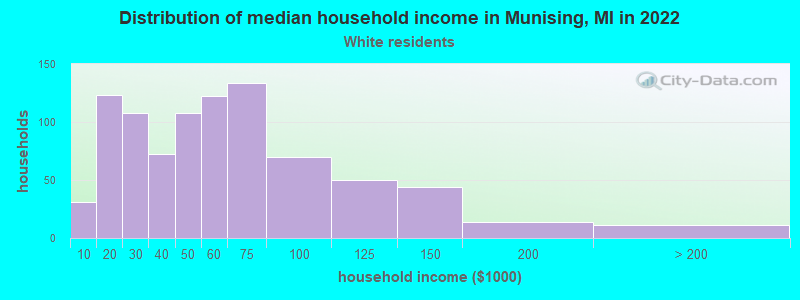 Distribution of median household income in Munising, MI in 2022