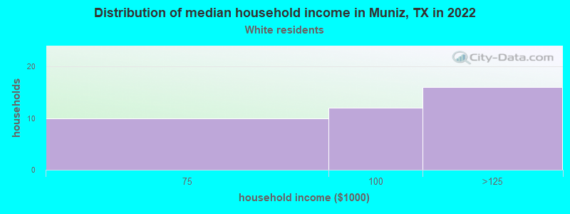 Distribution of median household income in Muniz, TX in 2022