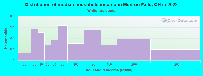 Distribution of median household income in Munroe Falls, OH in 2022