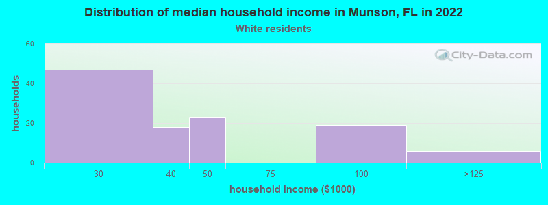 Distribution of median household income in Munson, FL in 2022