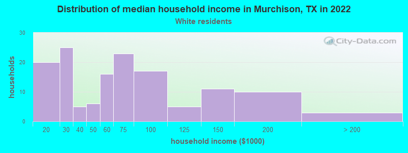 Distribution of median household income in Murchison, TX in 2022