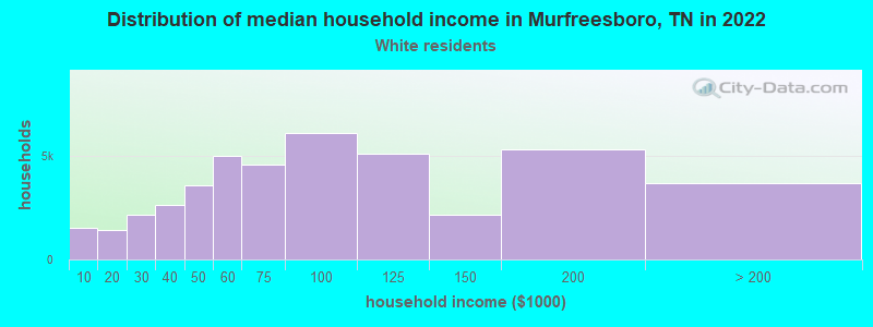 Distribution of median household income in Murfreesboro, TN in 2022