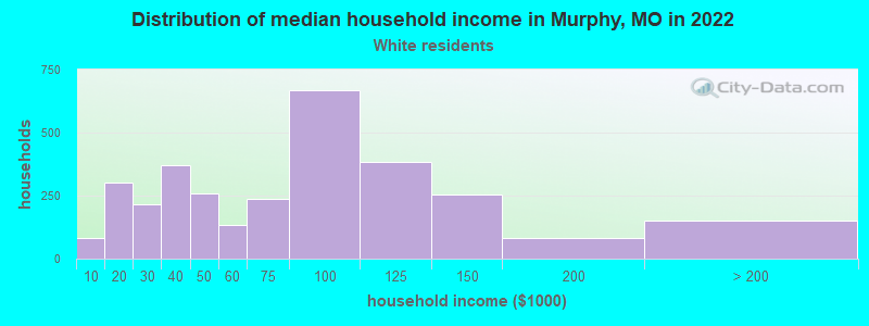 Distribution of median household income in Murphy, MO in 2022