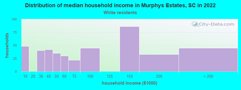 Distribution of median household income in Murphys Estates, SC in 2022