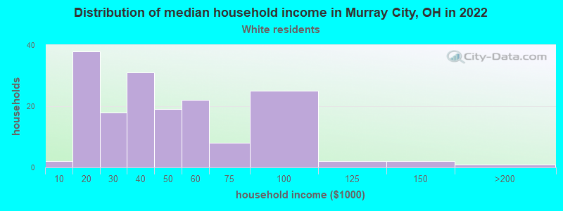 Distribution of median household income in Murray City, OH in 2022