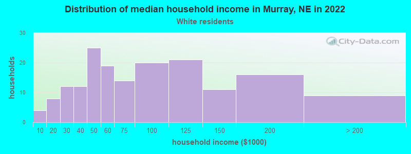 Distribution of median household income in Murray, NE in 2022