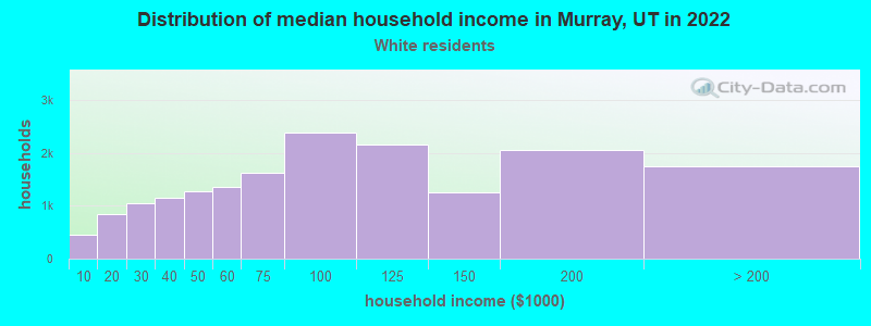 Distribution of median household income in Murray, UT in 2022