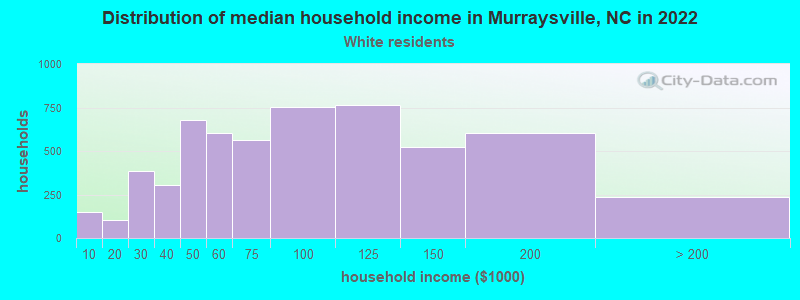 Distribution of median household income in Murraysville, NC in 2022