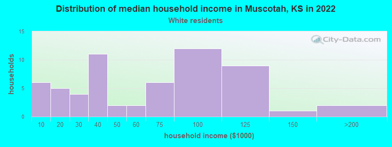 Distribution of median household income in Muscotah, KS in 2022