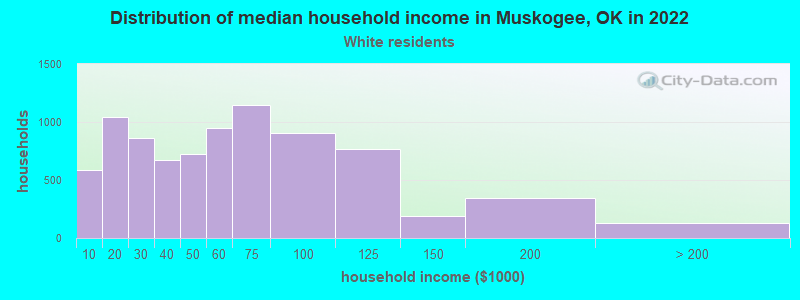 Distribution of median household income in Muskogee, OK in 2022