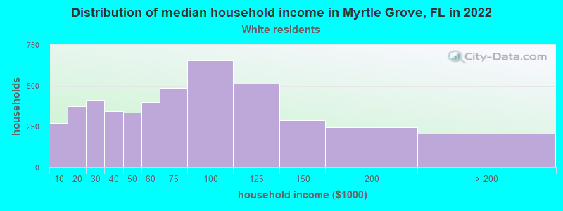 Distribution of median household income in Myrtle Grove, FL in 2022