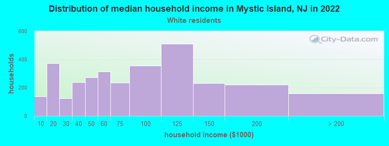 Distribution of median household income in Mystic Island, NJ in 2022