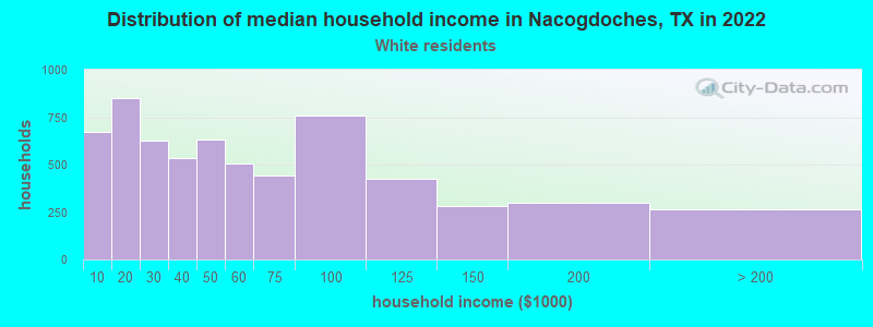 Distribution of median household income in Nacogdoches, TX in 2022