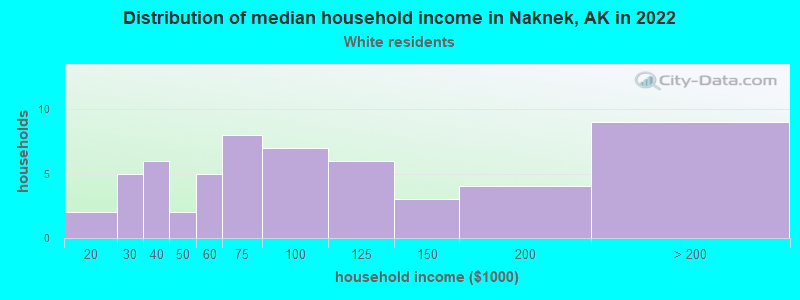 Distribution of median household income in Naknek, AK in 2022
