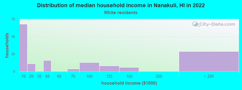 Distribution of median household income in Nanakuli, HI in 2022