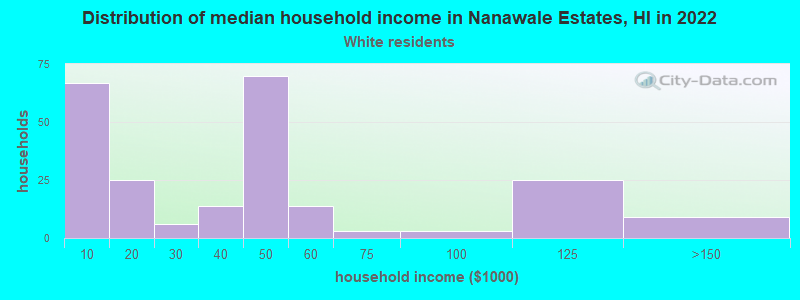 Distribution of median household income in Nanawale Estates, HI in 2022